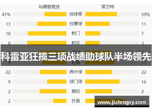 科雷亚狂揽三项战绩助球队半场领先